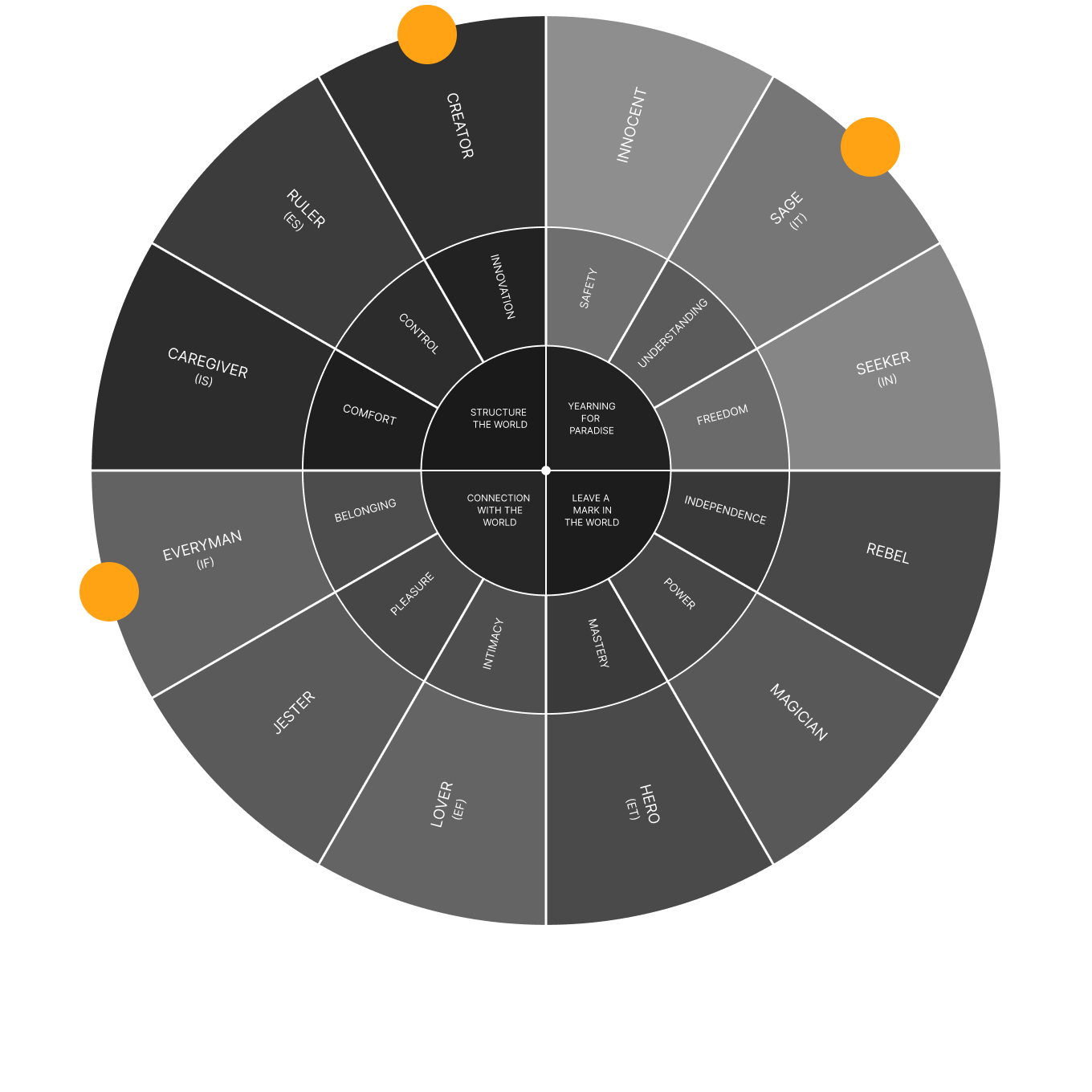 Peerson archetype wheel